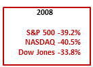 During the Financial Market meltdown of 2008 many people saw their IRAs, 401(k)s and Mutual Funds Cut in Half.
