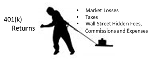 The Tax-Free 401k Alternative eliminates the 3 wealth killers strangling your 401k returns: Market losses, Taxes and Wall Street Hidden Fees, Commissions and
